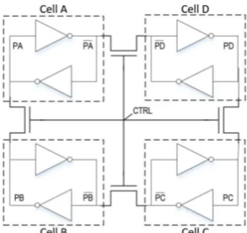 Fig. 2: A robust SRAM cell [2] implemented by combining four SRAM cells like a ring (bit-lines and access transistors are not shown)