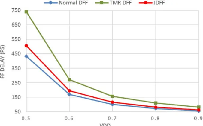 Fig. 10: Comparison between delay of a normal DFF, a triplicated DFF with a majority voter at output (TMR DFF), and a JDFF