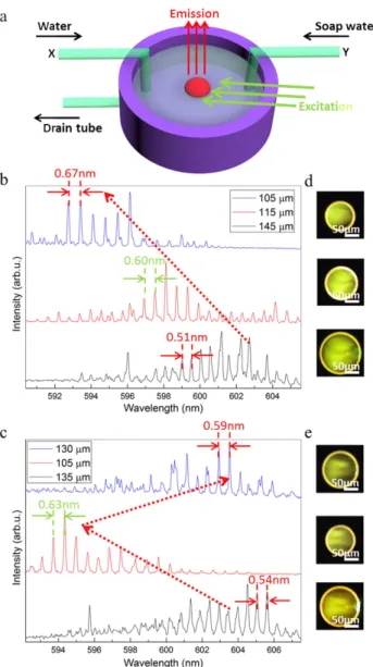 Figure 4.  Reconfigurable and bidirectional wavelength tuning of the floating microlaser