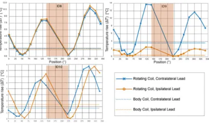 Fig 7. Temperature rise at the tips of ipsilateral and contralateral leads after 2 minutes of RF exposure (continued).