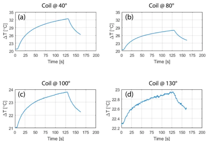 Table 1 gives the HRP values for ipsilateral and contralateral leads of each patient at two distinct coil rotation angles which minimized either the heating of ipsilateral lead or the heating of  contra-lateral lead