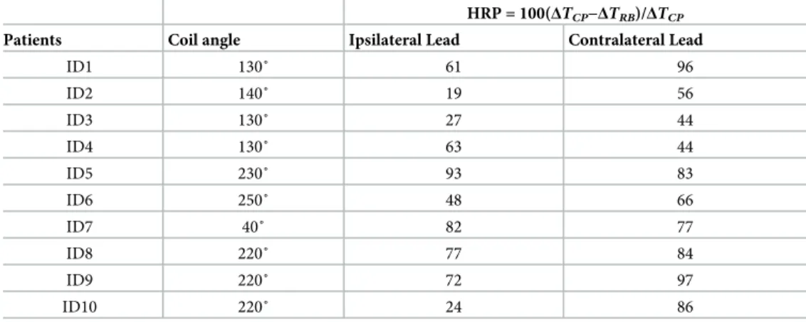 Table 1. HPR values for ipsilateral and contralateral leads of patients 1–10.