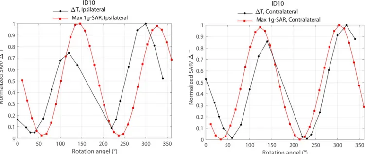 Fig, simulations could estimate the optimum rotation angle within 20˚ of accuracy. It is impor- impor-tant to note however that another level of uncertainty was introduced by performing  simula-tions on the models that were based on the original CT images 