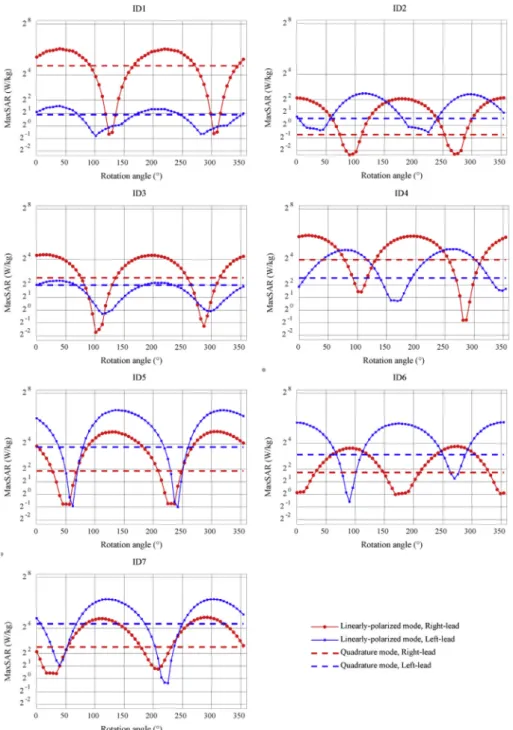 Fig. 5 also demonstrates the periodic nature of the SAR proﬁle exhibiting two minima as the coil rotates a full circle