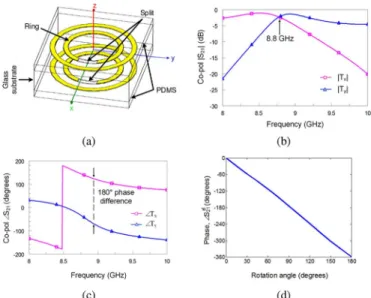 Fig. 1. (a) Geometry of the double layer nested ring-split ring transmitarray unit cell