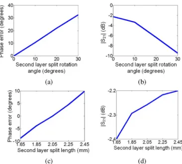 Fig. 2. Magnitude of the scattered waves with respect to (a) frequency and (b) rotation angle at 8.8 GHz.