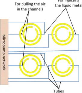 Fig. 6. A microﬂuidic feed network injecting liquid metal and controlling the position of the splits to realize a transmitarray.