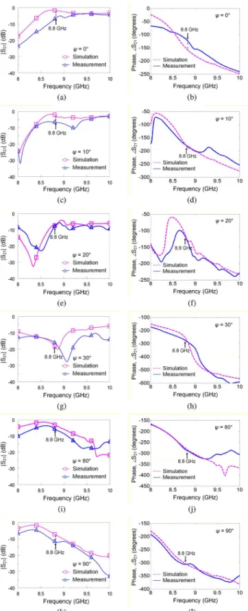 Fig. 8. (a)–(l) Comparison of the linear polarized measurement and sim- sim-ulation results for the transmission coefﬁcient characteristics and insertion phase of the fabricated double layer transmitarray unit cells rotated at 0 –10 –20 –30 –80 –90 .