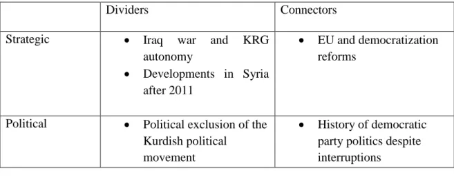Table 3: Dividers and Connectors in the Kurdish Conflict in Turkey 
