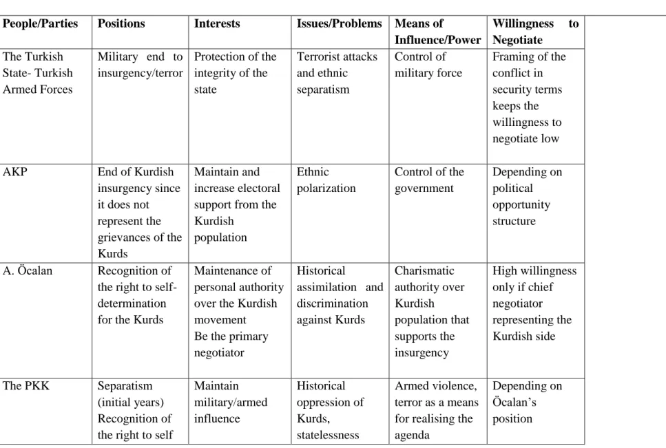 Table 4: Actors and Positions in Turkey's Kurdish Conflict 