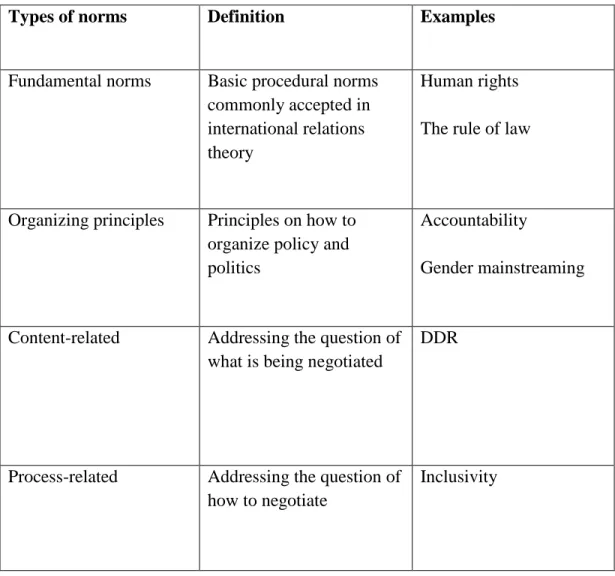 Table 2: Different Perspectives on the Categorization of Norms 