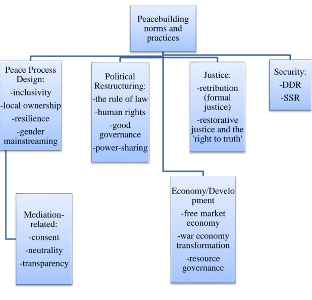 Figure 1: Peacebuilding Norms and Practices 
