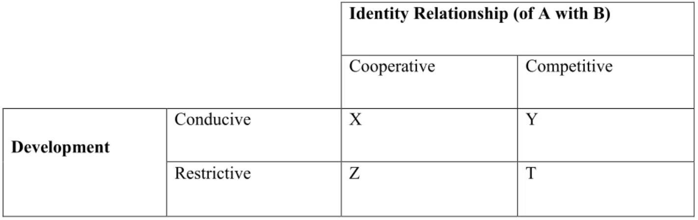 Table 9: Identity in Sub-Regional Dyadic Relationships 