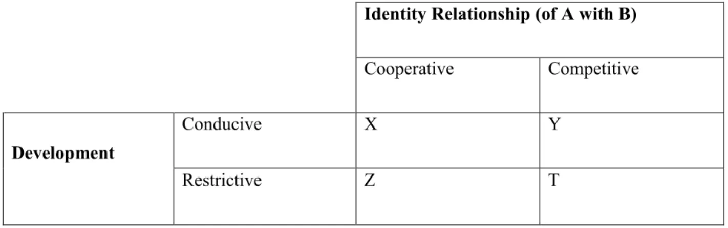 Table 9: Identity in Sub-Regional Dyadic Relationships 