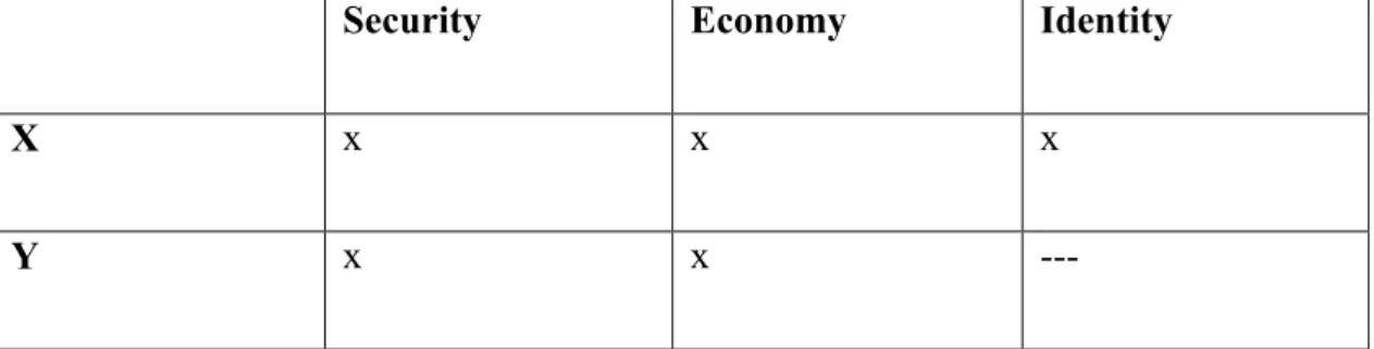 Table 10: Motives of A in Its Sub-regional Dyadic Relationships with X, Y, and  Z 266