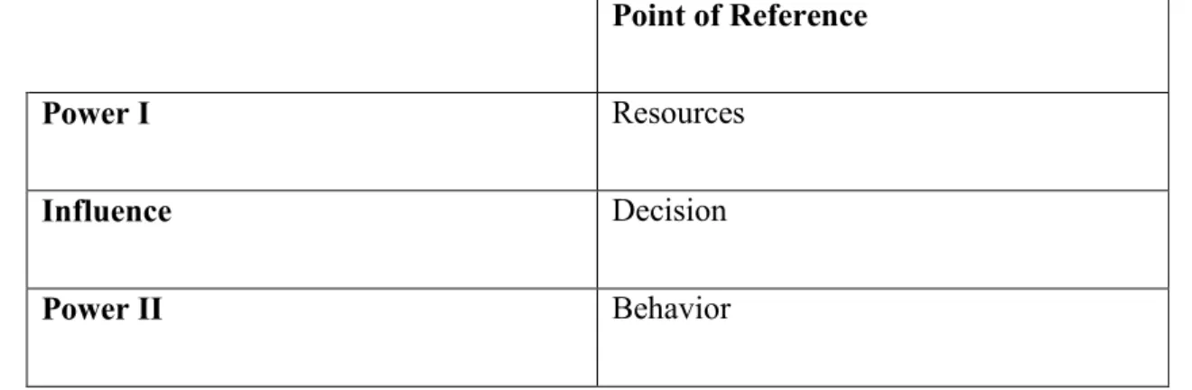 Table 2: Points of Reference for Power I, Influence, and Power II 