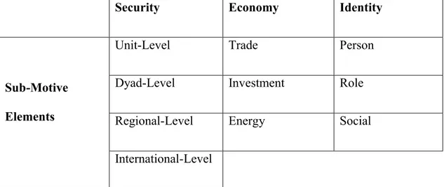 Table 5: Sub-Motive Elements for Security, Economy, and Identity 