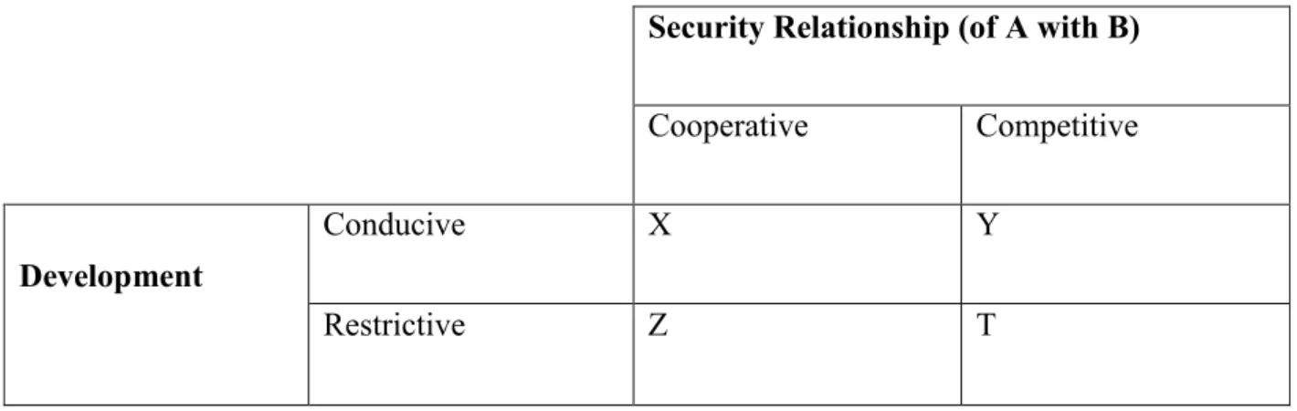 Table 6: Security in Sub-Regional Dyadic Relationships 