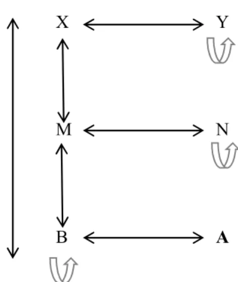 Figure 3: A Level-based Model of Security Issues in Sub-regional Dyadic  Relationships 