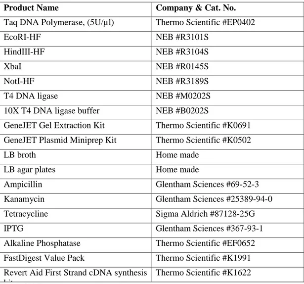 Table 2.1 Solutions and buffers used for the recombinant plasmid construction 