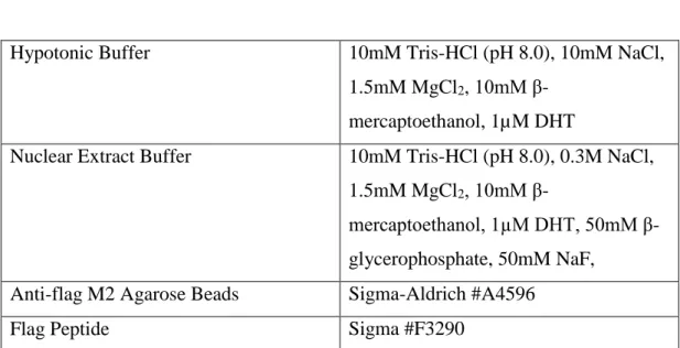 Table 2.7: Buffers, solutions used for protein purification from Insect Cells 