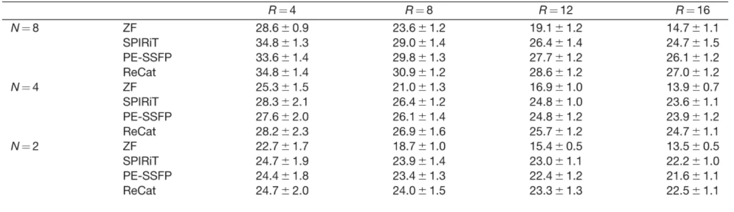 FIG. 5. In vivo bSSFP acquisitions of the brain were performed for N ¼ 4, D ¼ 32. Representative reconstructions at R ¼ 8 are shown for ZF, SPIRiT, PE-SSFP and ReCat (top row)