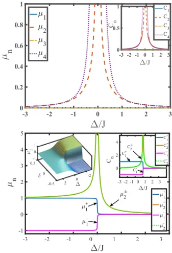 FIG. 4. Normalized probability distribution of the polarization for different parameters of the Rice-Mele Hamiltonian