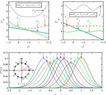 FIG. 7. Moments, cumulants, and probability distribution along a circle of radius 0.2 in the /t vs δ/t plane