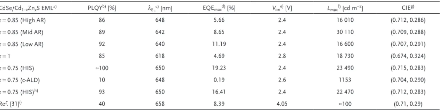 Figure  2a presents the bandgap alignment of the CQW-LEDs  using CdSe/Cd 1−x Zn x S as emitters, where large electron and  hole injection barriers exist at the interface of ZnO-CdSe/ZnS  and CdSe/ZnS-CBP, respectively