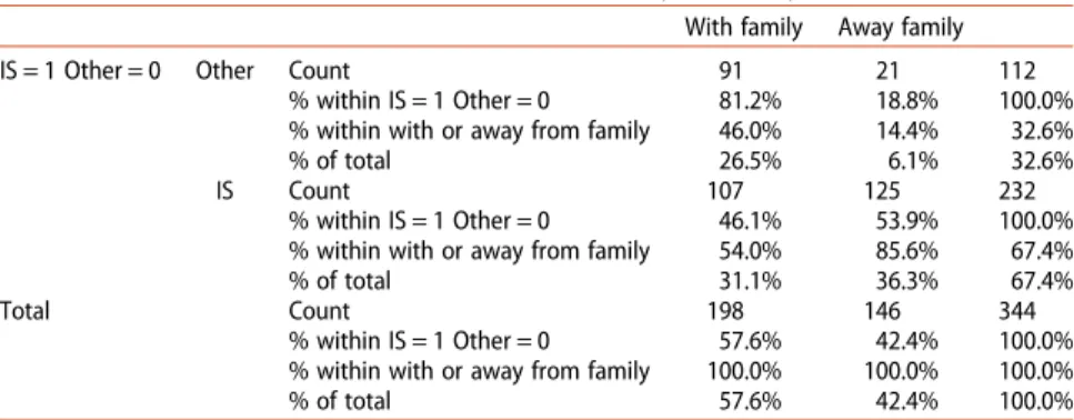 Table 1. Cross-tabulation for the DV (institutional structure or other) versus being with or away from family.