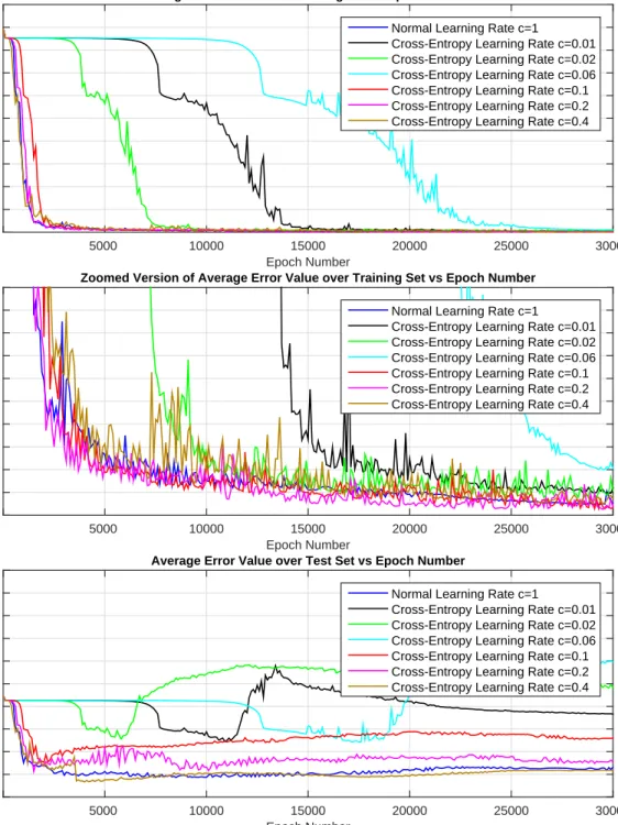 Figure 3.13: Performance comparison for different learning constant parameters along training.