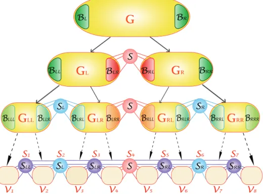 Fig. 4.1 . A three-level RB tree for producing an 8 -way oVS of an initial graph G.