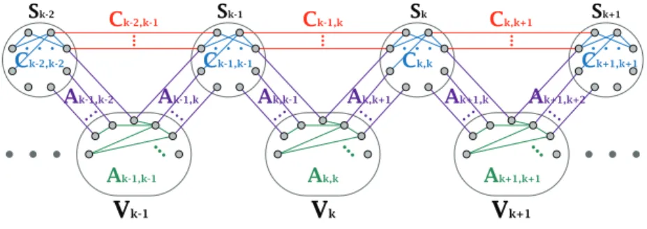 Fig. 3.1 . Correspondence between the nonzeros of block D k and the edges of S k−1 ∪ V k ∪ S k .