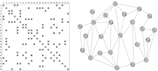 Fig. 3.2 . Sample matrix A and its standard graph representation G(A).