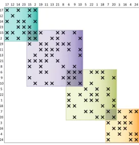 Fig. 3.4 . A 4 -way BDO form of the sample matrix A induced by the 4-way oVS given in Figure 3 .3.