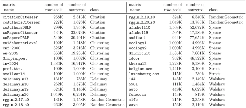 Table 3.2: Properties of the matrices in dataset ds-dimacs. matrix name number ofrows/cols number ofnonzeros matrixname number ofrows/cols number ofnonzerosclass class