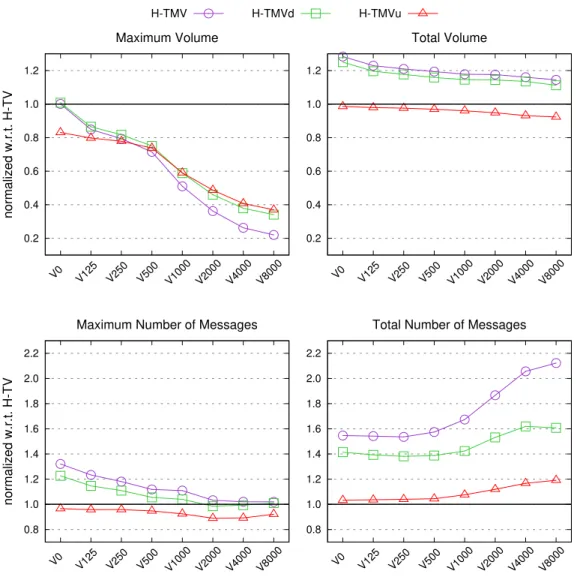 Figure 3.4: Maximum volume, total volume, maximum number of messages and total number of messages of the proposed hypergraph schemes H-TMV, H-TMVd and H-TMVu normalized with respect to those of H-TV for K = 1024, averaged on matrices in each category H-K10