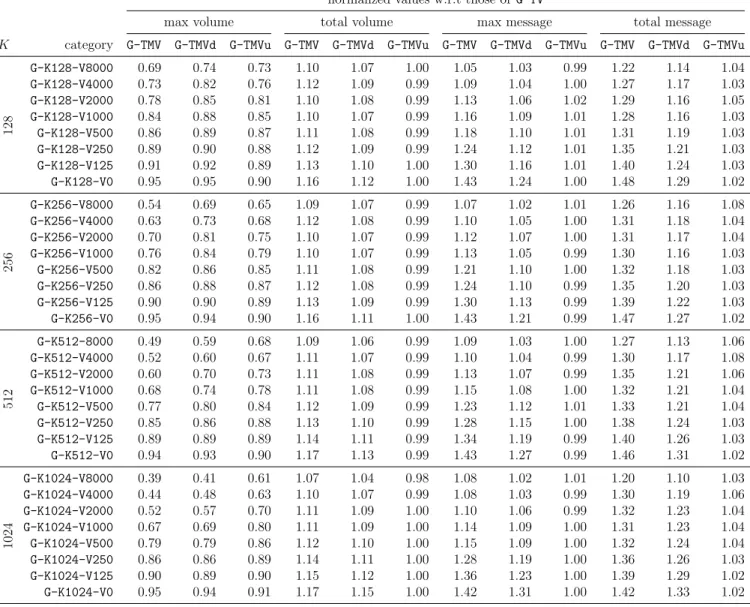Table 3.4: Normalized values of maximum volume, total volume, maximum number of messages and total number of messages of the proposed graph models G-TMV, G-TMVd and G-TMVu with respect to those of G-TV for K ∈ {128, 256, 512, 1024}.