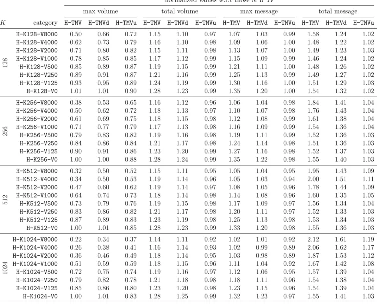 Table 3.5: Normalized values of maximum volume, total volume, maximum number of messages and total number of messages of the proposed  hyper-graph models H-TMV, H-TMVd and H-TMVu with respect to those of H-TV for K ∈ {128, 256, 512, 1024}.