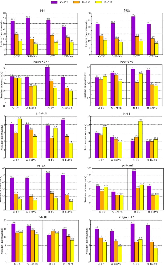 Figure 3.5: Strong scaling analysis of parallel SpMM with G-TMVu and H-TMVu schemes compared to those with G-TV and H-TV, respectively.