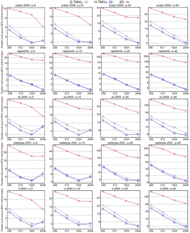 Figure 3.6: Strong scaling analysis of parallel multi-source BFS with G-TMVu, H-TMVu and 2D