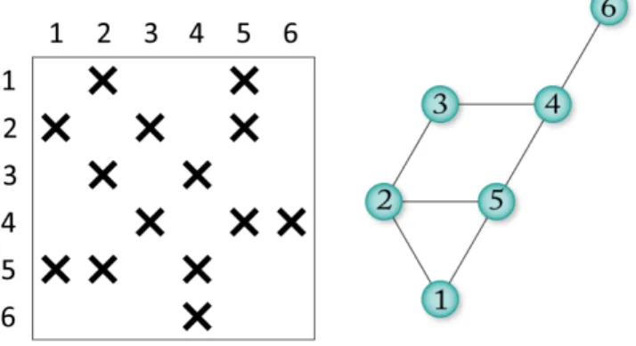 Figure 3.1: A matrix and its standard graph representation