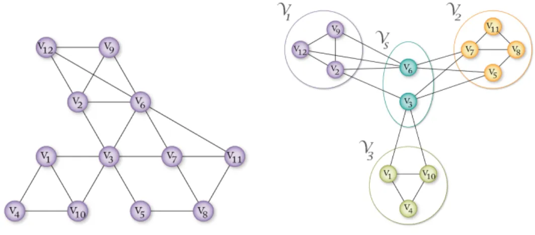 Figure 3.2 shows an example graph and an example vertex separator on the graph.