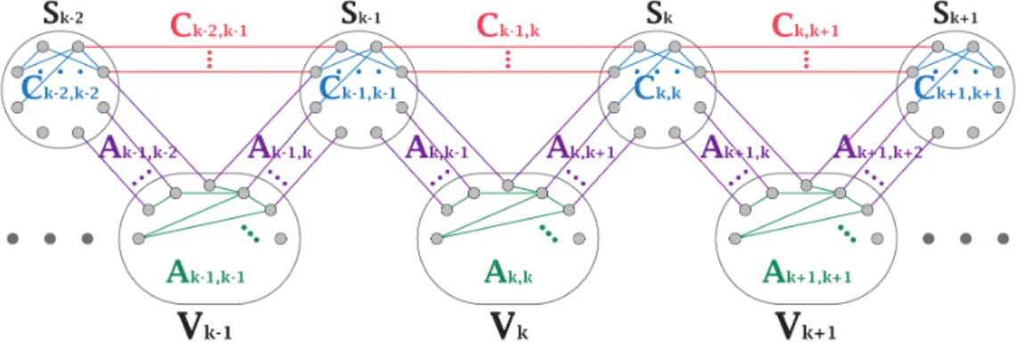 Figure 4.2: Correspondence between the nonzeros of block D k and the edges of S k−1 ∪ V k ∪ S k .
