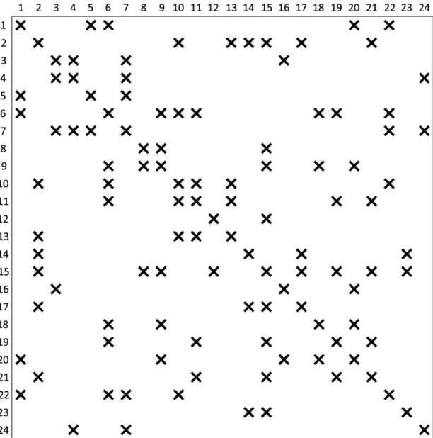 Figure 4.3: Sample matrix A