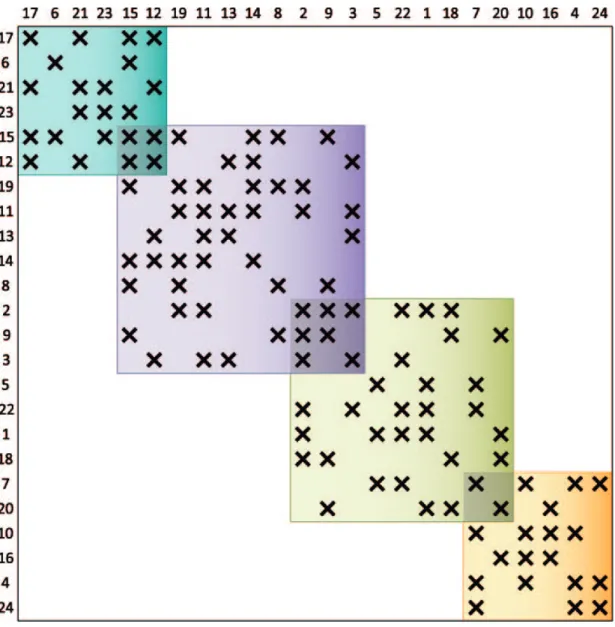 Figure 4.6: BDO form of A permuted by 4-way oVS of G(A) given in Figure 4.5