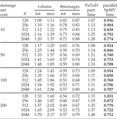 Table 2 presents the average communication statistics and the parallel SpMV running times of HP-L normalized with respect to those of HP for four mnc values and five K  val-ues