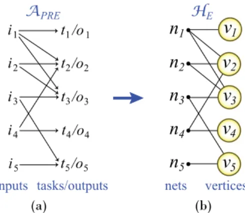 Fig. 2. (a) An example for A POST . (b) The hypergraph H F that represents A POST .