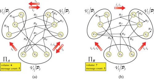 Fig. 3. Two 3-way partitionings of the same hypergraph A PRE . Only the parts of v 3 , v 6 and v 7 differ in P A and P B 
