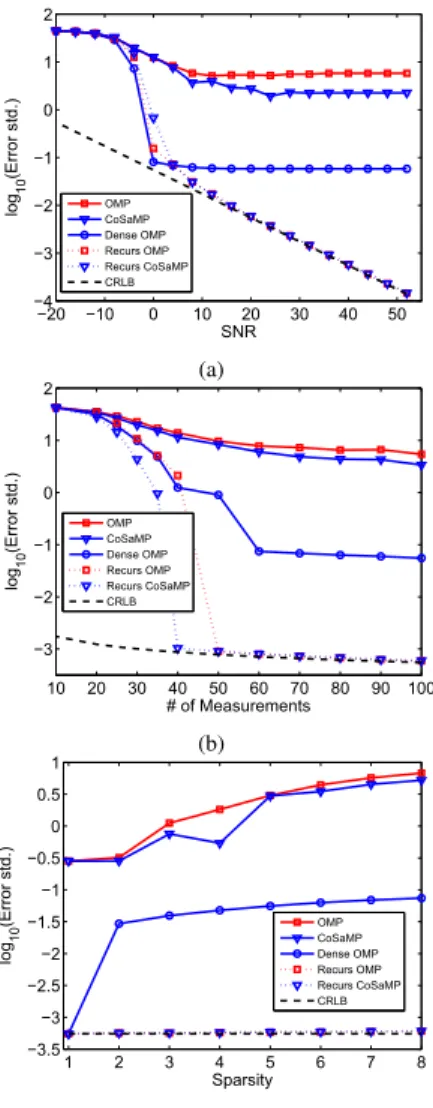 Fig. 2. Standard deviation of the error in the solution of the frequency (a) w.r.t. SNR at K = 5, M = 100, (b) w.r.t